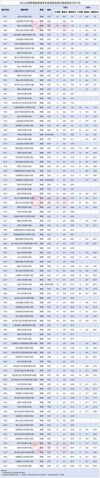 2025年辽宁医药职业学院在山西录取分数线是多少（2025~2023近三年分数位次）