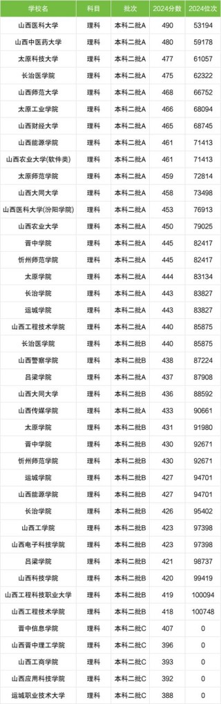 山西实力最强的二本大学排名2026