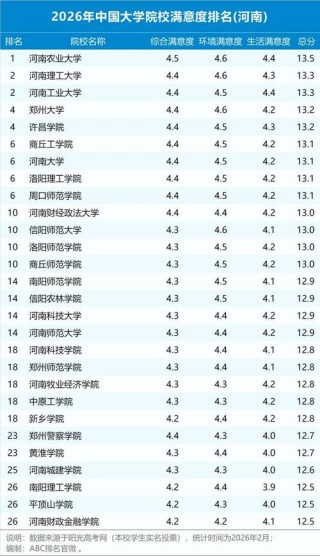 河南高考排名40000-41000位次能上什么大学（2026物理类）