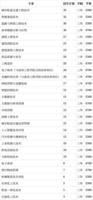 扬州工业职业技术学院2026各专业在辽宁招生人数、录取分数线（附：招生计划表）