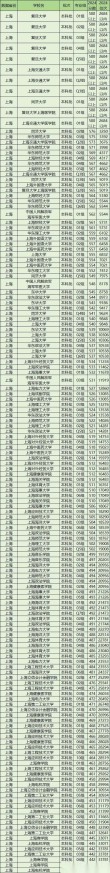 2026辽宁考多少分能上复旦大学上海医学院（附2022-2025录取分数线）