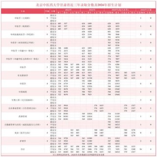 北京中医药大学各专业2026在辽宁招生人数、录取分数线（附：招生计划表）