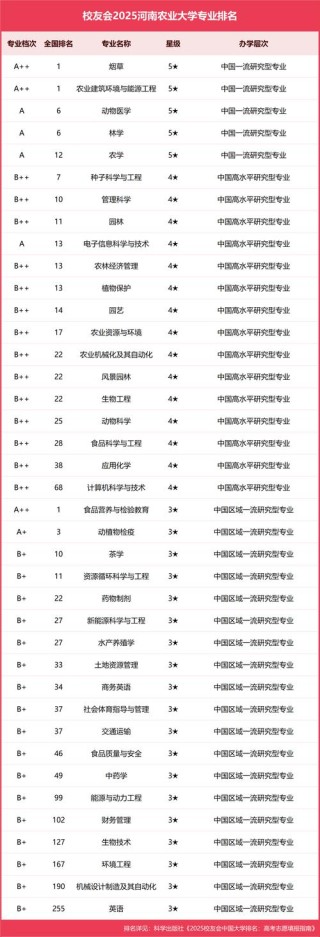 农业资源与环境专业大学排名