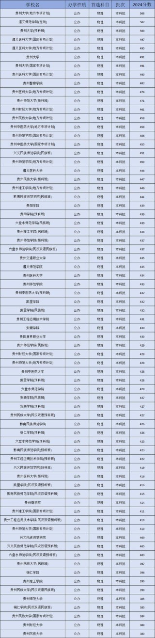 贵州历史学专业大学排名及分数线（哪个学校好）