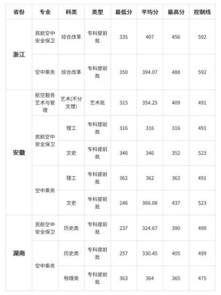 2026吉林考上中国民航大学要多少分（附2022-2025录取分数线）