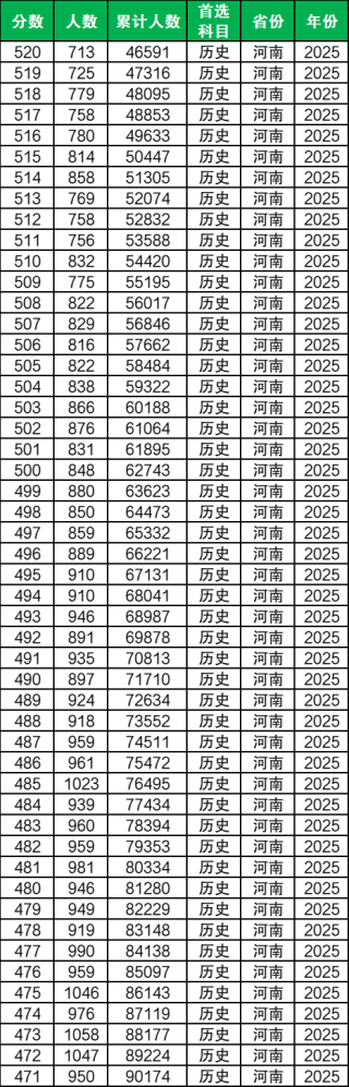 河南高考分数线和一分一段表：2026多少位次能上本科？