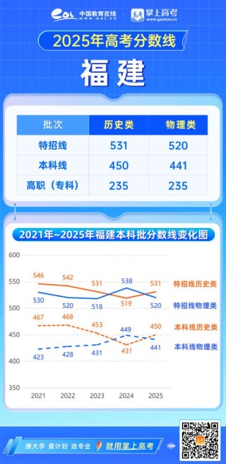 2026福建考生多少分能上浙江经贸职业技术学院（附2022-2025录取分数线）