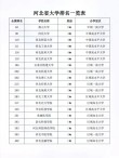 河北高考历史类排名193000-194000位次能上什么大学（2026）