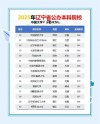 辽宁有哪些省属高校 附具体名单一览表