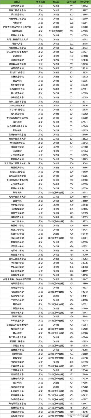 内蒙古考上宁波财经学院要多少分2026「附2022-2025录取分数线」