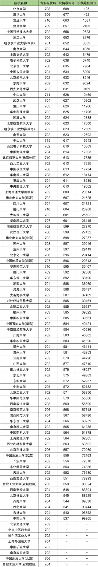2025高校专项计划录取分数线一览表：含95所学校名单