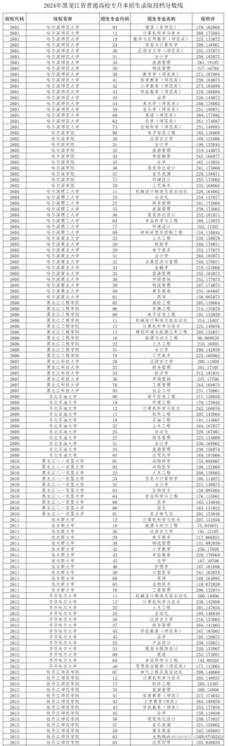 商丘医学高等专科学校各专业在黑龙江招生人数、录取分数线2026（附：招生计划表）