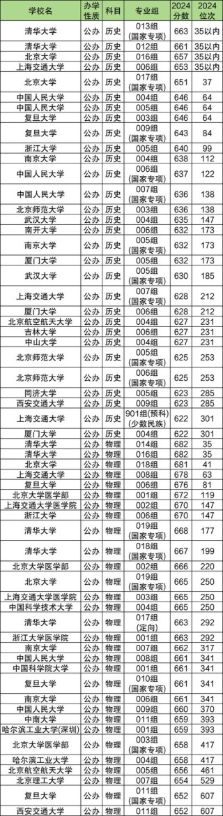 2025年西安科技大学高新学院在甘肃录取分数线是多少（2025~2023近三年分数位次）
