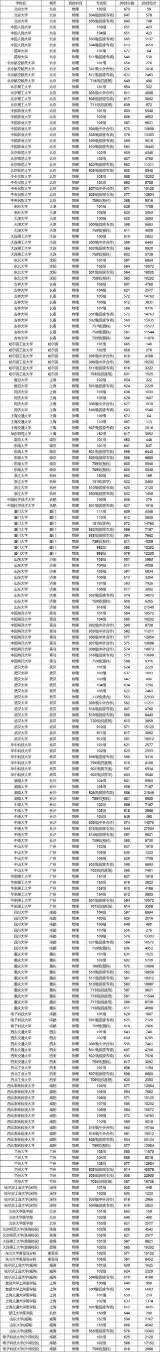531分物理类能上什么大学（2026报考推荐）