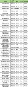 黑龙江有哪些省属高校 附具体名单一览表