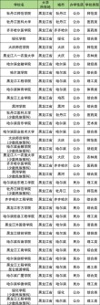 黑龙江有哪些省属高校 附具体名单一览表
