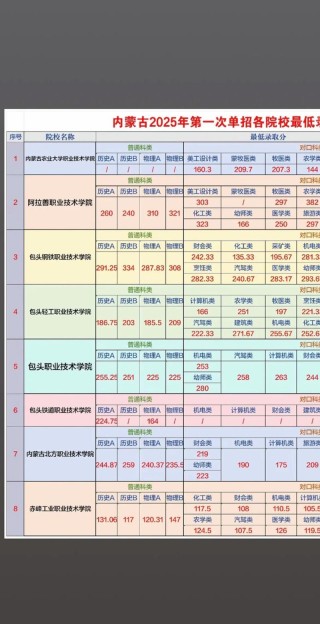 长春人文学院2025年在内蒙古录取分数线是多少（2025~2023近三年分数位次）