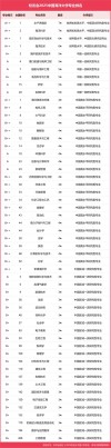 中国海洋大学全国排名（2022-2026最新排名）