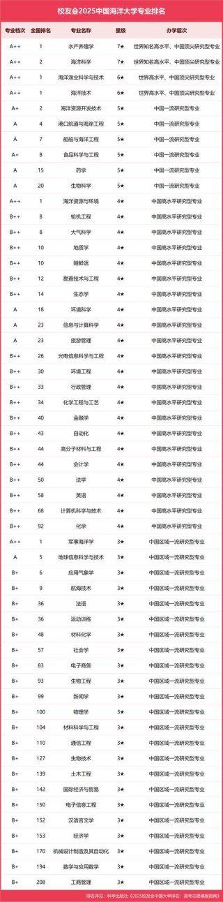 中国海洋大学全国排名（2022-2026最新排名）