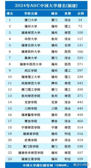 福建高考排名40000-41000位次能上什么大学（2026物理类）