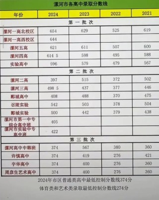 漯河有哪些大学？漯河的大学排名2026最新「附分数线」