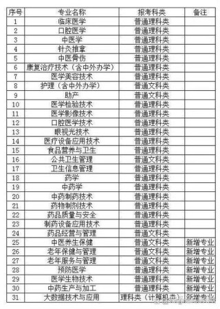 重庆三峡医药高等专科学校2026各专业在江苏招生人数、录取分数线（附：招生计划表）
