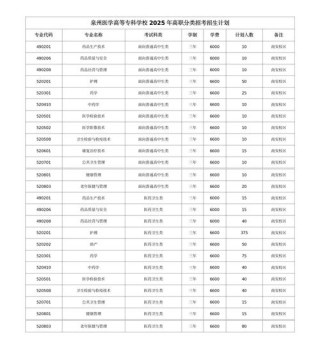 泉州医学高等专科学校在福建录取位次及分数线、招生人数（2023-2025招生计划）