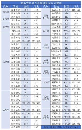 湖南有色金属职业技术学院2025年录取分数线是多少「在各省录取最低分」
