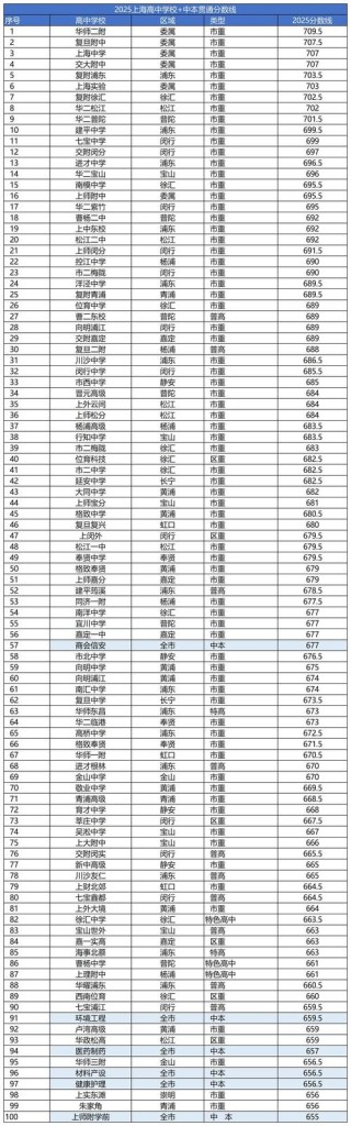 上海考生多少分能上西南石油大学2026「附2022-2025录取分数线」