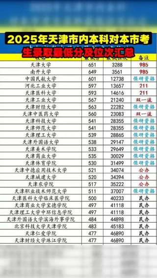 云南考上天津市职业大学要多少分2026（附2022-2025录取分数线）