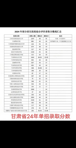 甘肃食品检验检测技术专业大专院校排名及分数线（哪个学校好）