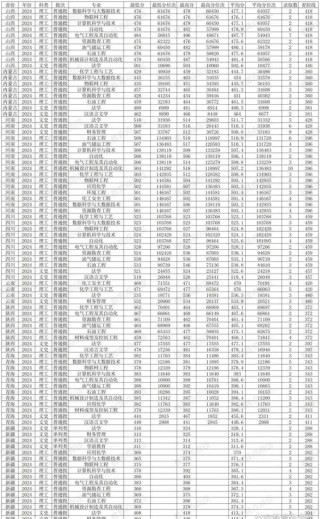 山东石油化工学院在云南录取分数线2025年是多少（2025~2023近三年分数位次）