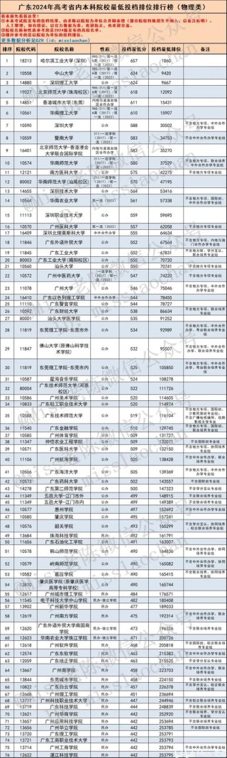 广东高考排名233000-234000位次能上什么大学（2026物理类）