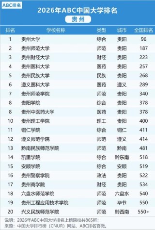 贵州管理科学与工程类专业大学排名及分数线（一览表）