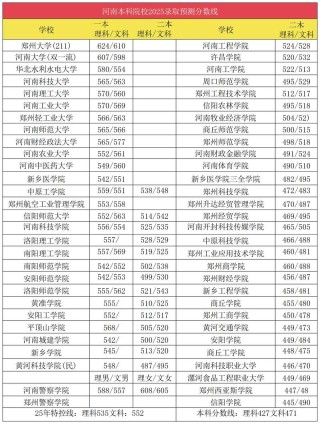 河南考生多少分能上西南财经大学天府学院2026（附2022-2025录取分数线）