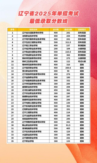 长春大学旅游学院在辽宁2026各专业招生人数、录取分数线（附：招生计划表）