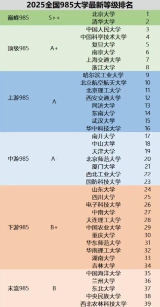 985大学排名一览表最新2026（39所完整版名单）