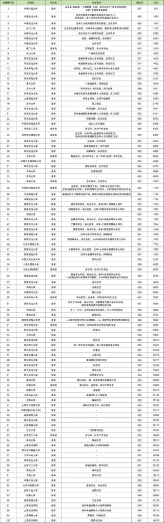 江西法学专业大学排名及分数线（2026最新名单）