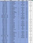 吉林食品营养与检验教育专业大学排名及分数线（哪个学校好）