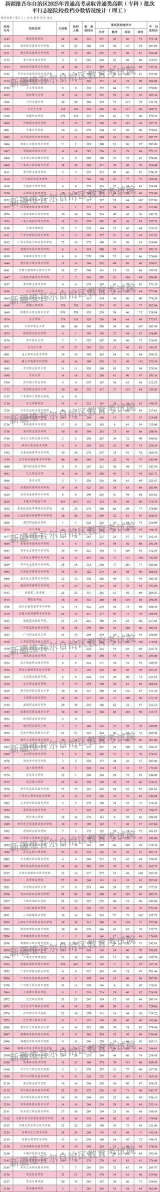 新疆考多少分能上台州科技职业学院2026（附2022-2025录取分数线）