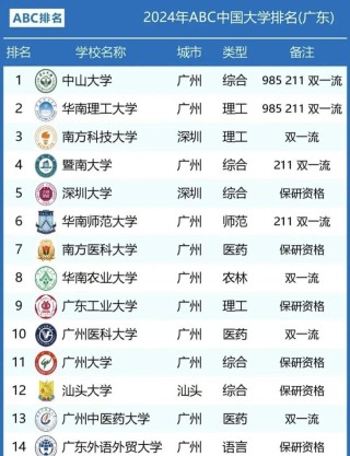 广东高考历史类排名199000-200000位次能上什么大学（2026）