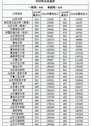 山东机械类专业大学排名一览表（附分数线）