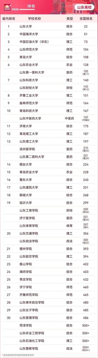 2026山东建筑大学软科排名第几（软科排名多少）