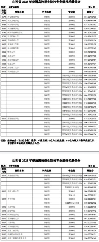 2025山西师范大学各专业录取分数线是多少分「录取最低分」