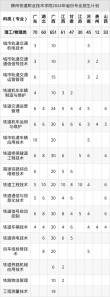 柳州铁道职业技术学院在湖北录取分数线、位次、招生人数（2023-2025招生计划）