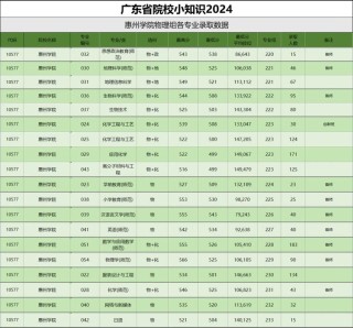 2026惠州学院在辽宁各专业招生人数、录取分数线（附：招生计划表）