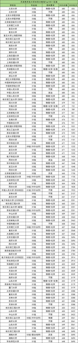 2026湖北考生多少分能上天津仁爱学院（附2022-2025录取分数线）