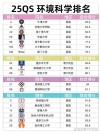 浙江环境科学专业大学排名及分数线（一览表）