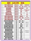 重庆实力最强的民办大专有哪些？附排名