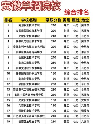 安徽通信工程设计与监理专业大专院校排名及分数线（哪个学校好）